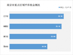 南京倉(cāng)庫(kù)租金多少錢(qián)？（2021年南京倉(cāng)庫(kù)出租價(jià)格一覽表）
